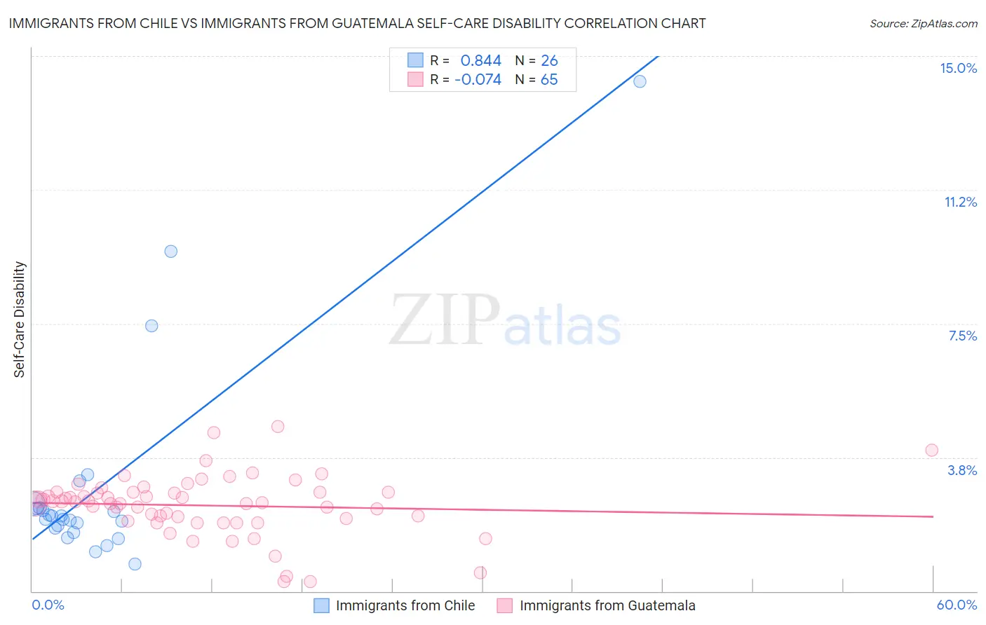 Immigrants from Chile vs Immigrants from Guatemala Self-Care Disability