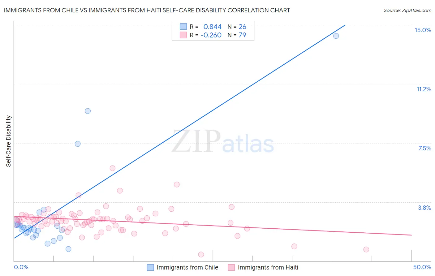 Immigrants from Chile vs Immigrants from Haiti Self-Care Disability