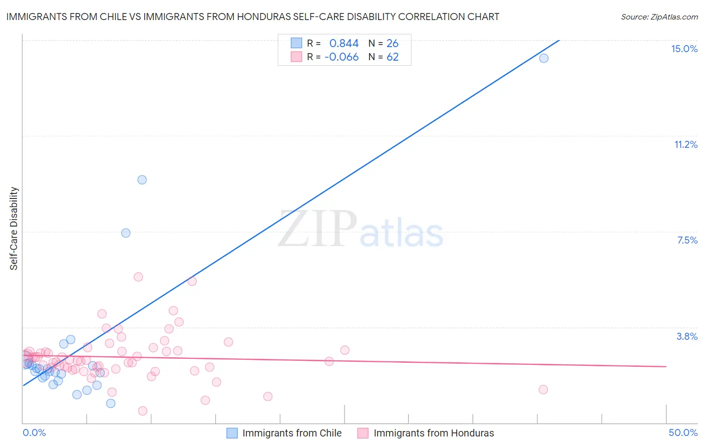 Immigrants from Chile vs Immigrants from Honduras Self-Care Disability