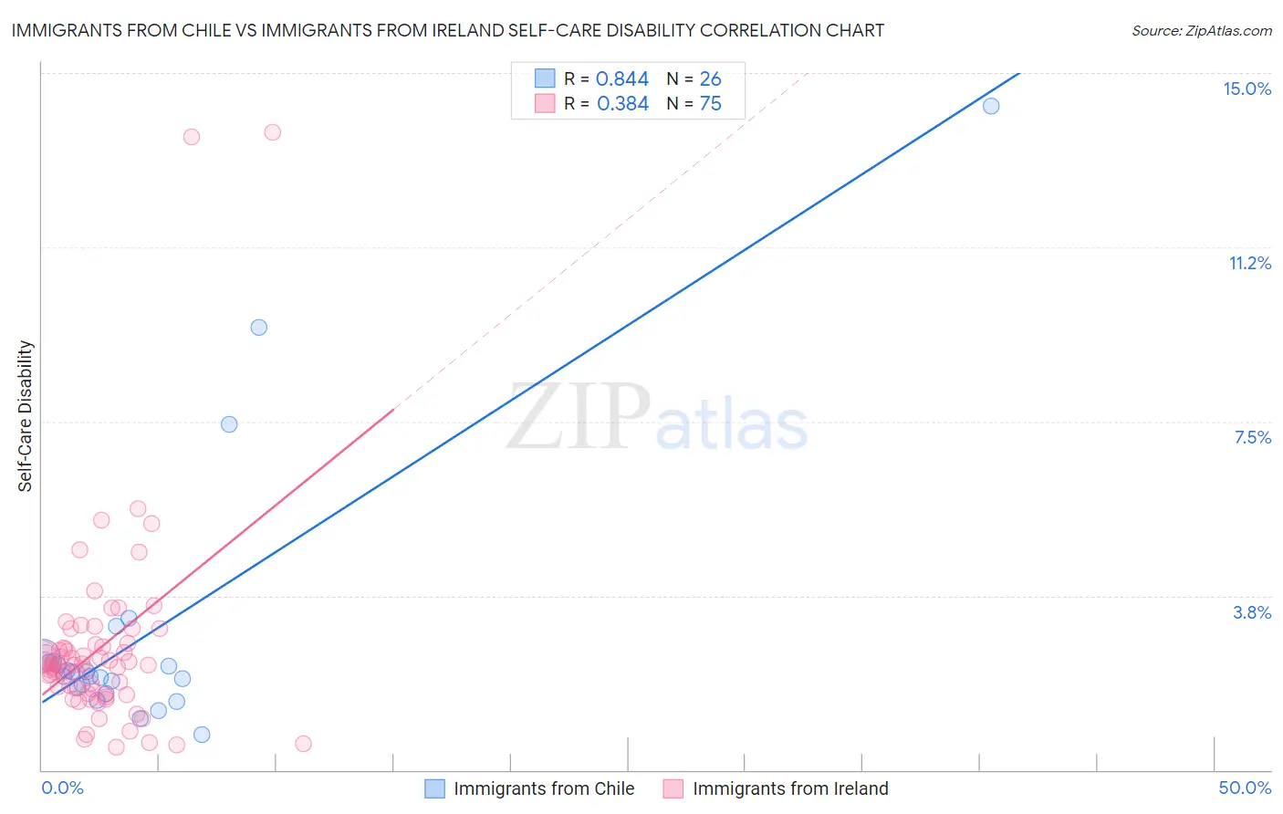 Immigrants from Chile vs Immigrants from Ireland Self-Care Disability