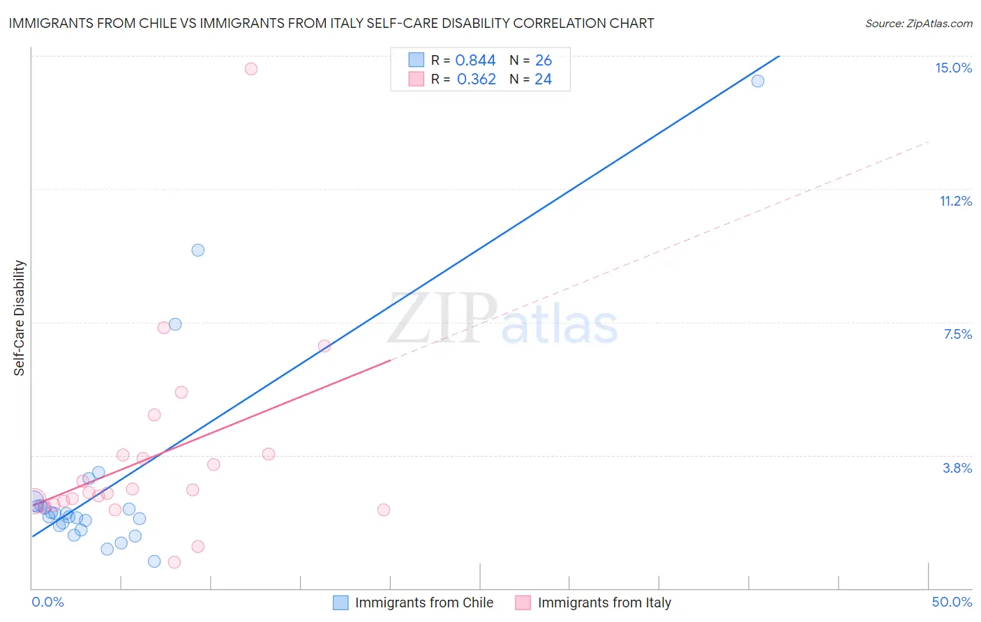 Immigrants from Chile vs Immigrants from Italy Self-Care Disability