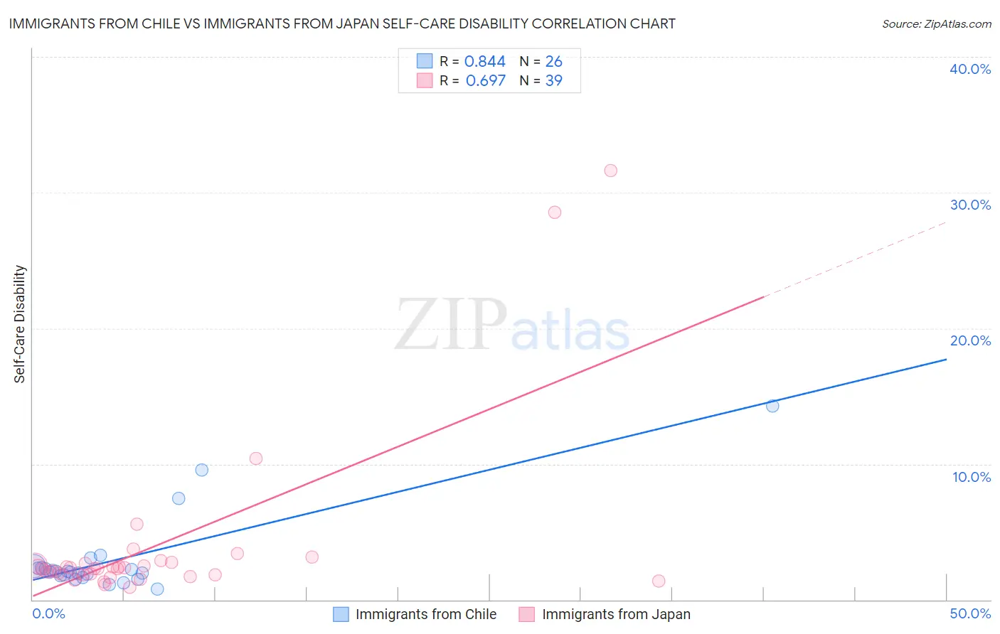 Immigrants from Chile vs Immigrants from Japan Self-Care Disability