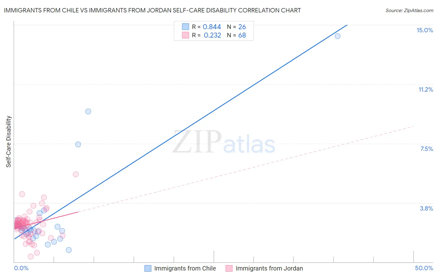 Immigrants from Chile vs Immigrants from Jordan Self-Care Disability