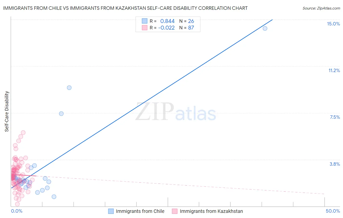 Immigrants from Chile vs Immigrants from Kazakhstan Self-Care Disability