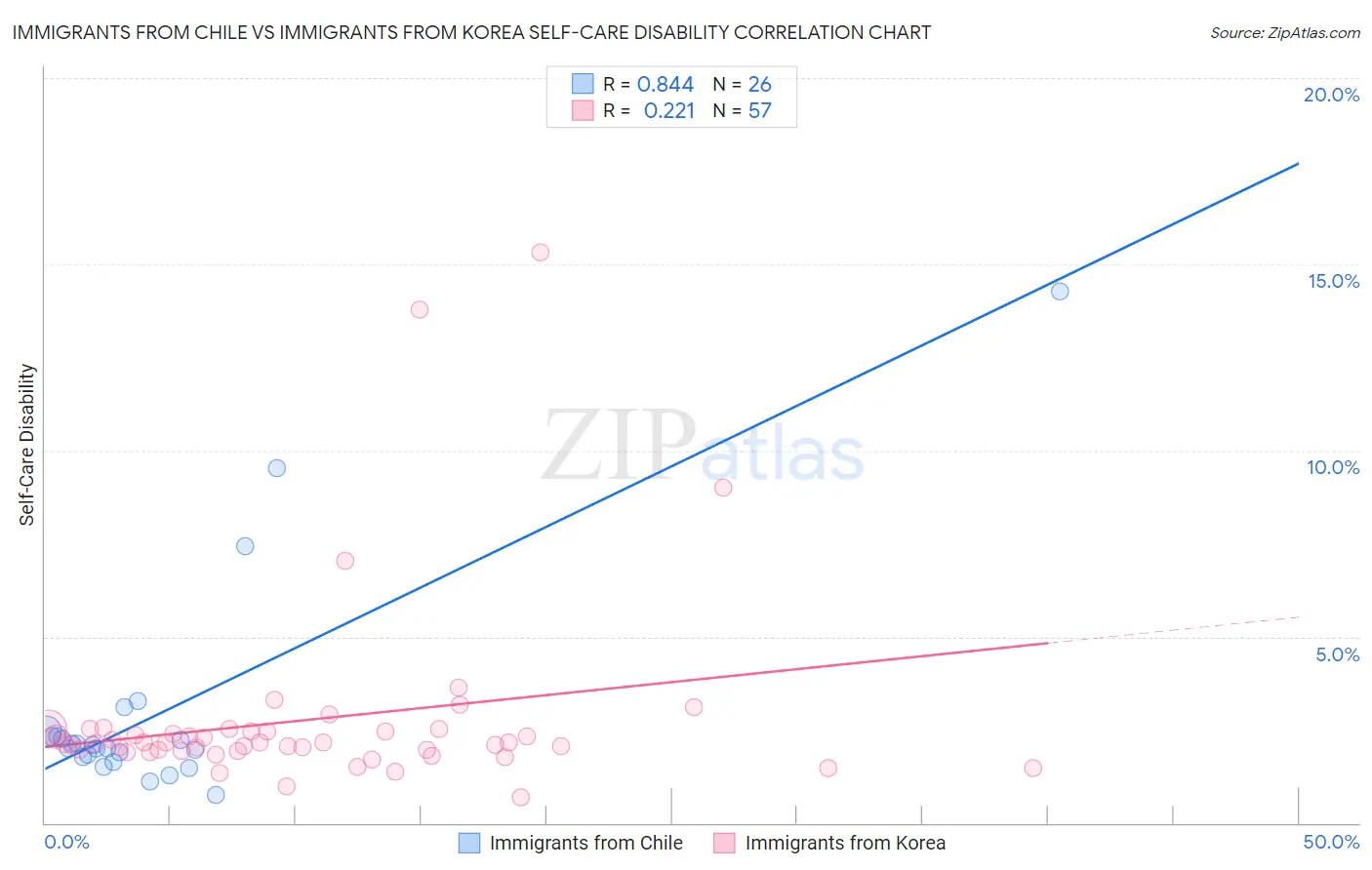 Immigrants from Chile vs Immigrants from Korea Self-Care Disability