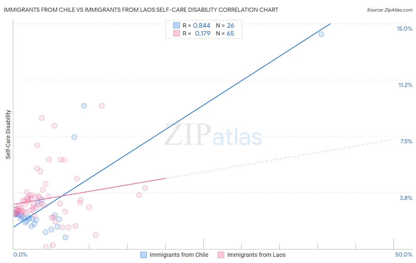 Immigrants from Chile vs Immigrants from Laos Self-Care Disability
