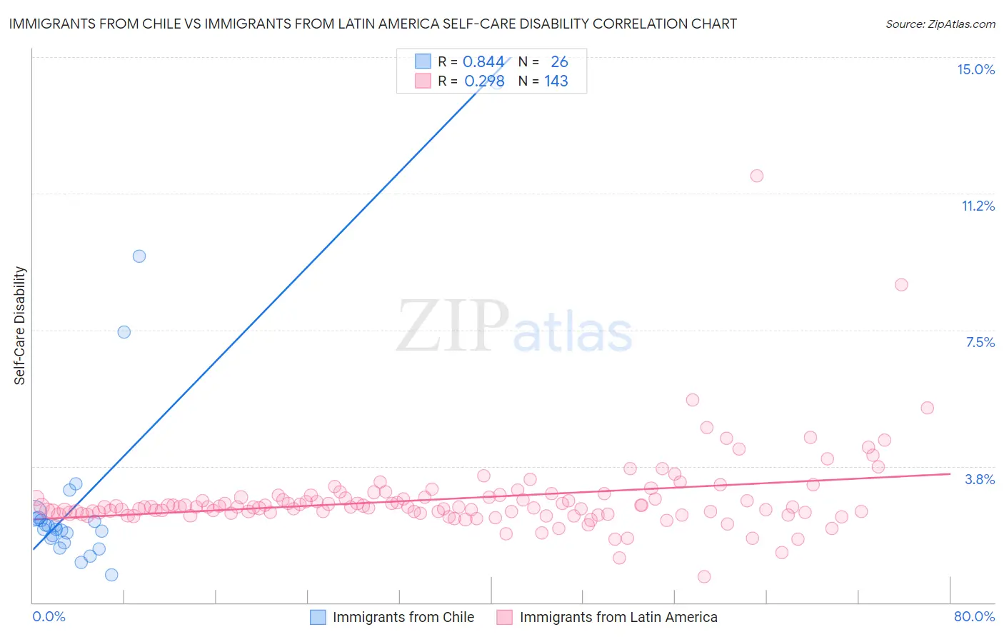 Immigrants from Chile vs Immigrants from Latin America Self-Care Disability