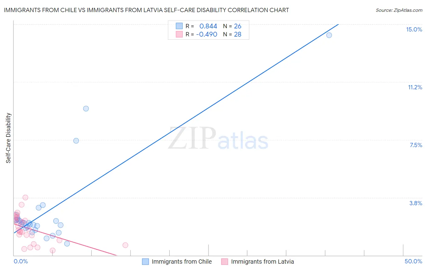 Immigrants from Chile vs Immigrants from Latvia Self-Care Disability