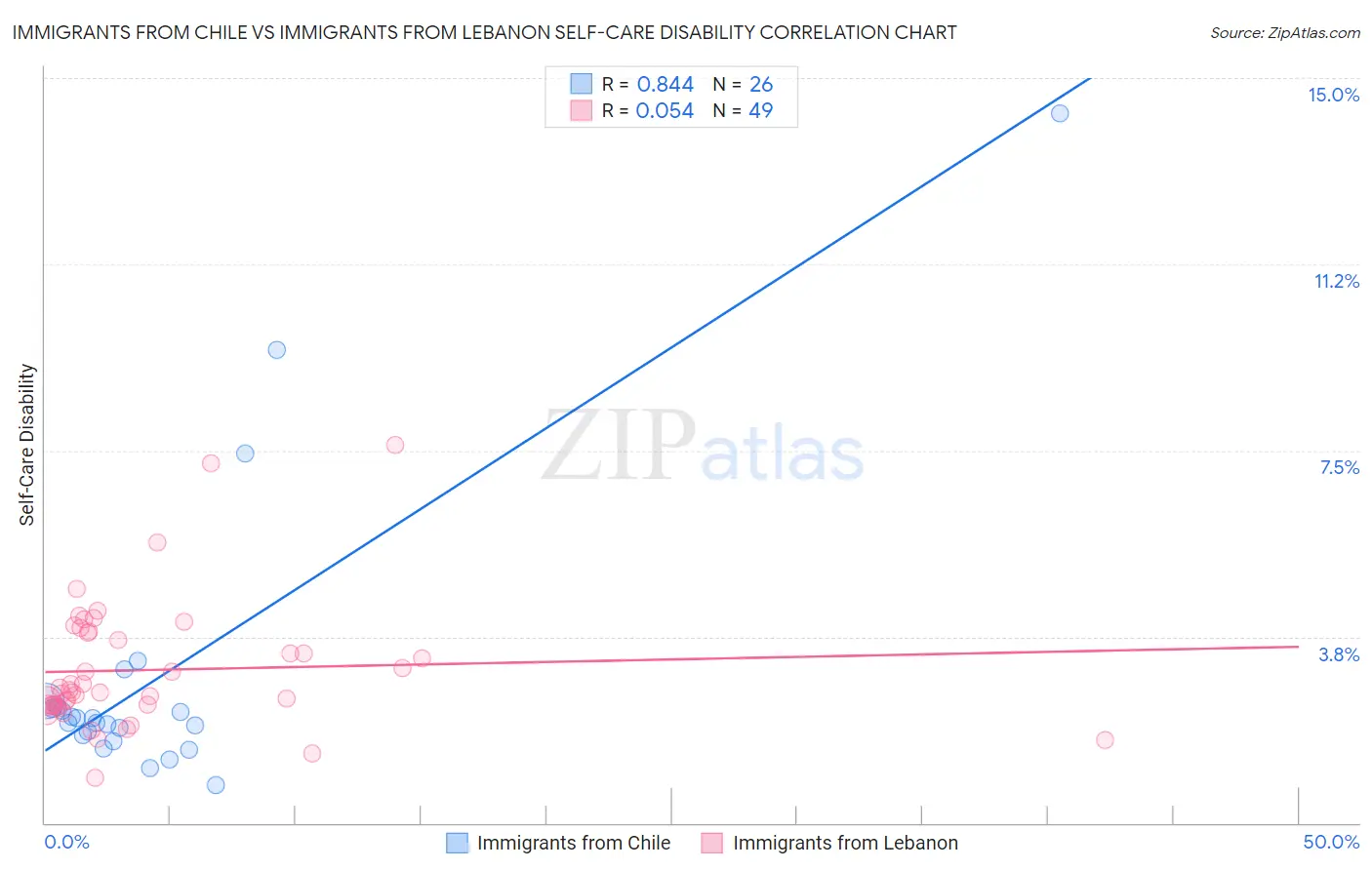 Immigrants from Chile vs Immigrants from Lebanon Self-Care Disability