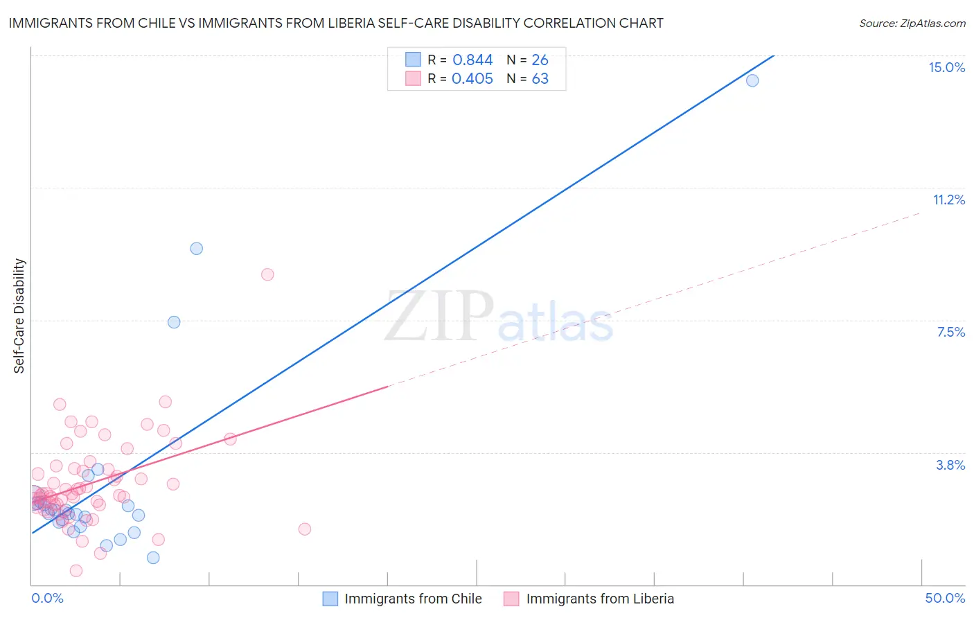 Immigrants from Chile vs Immigrants from Liberia Self-Care Disability