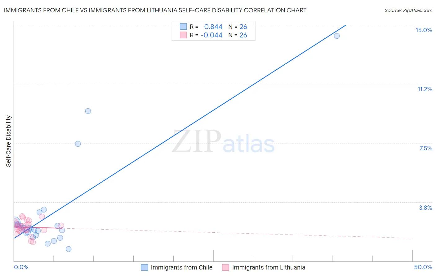 Immigrants from Chile vs Immigrants from Lithuania Self-Care Disability
