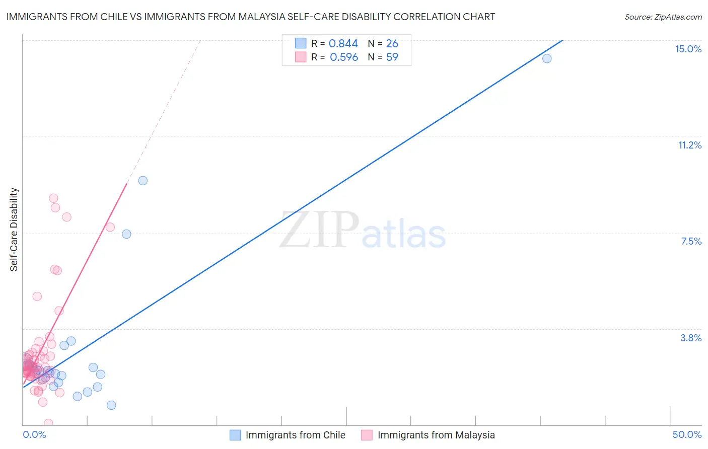Immigrants from Chile vs Immigrants from Malaysia Self-Care Disability