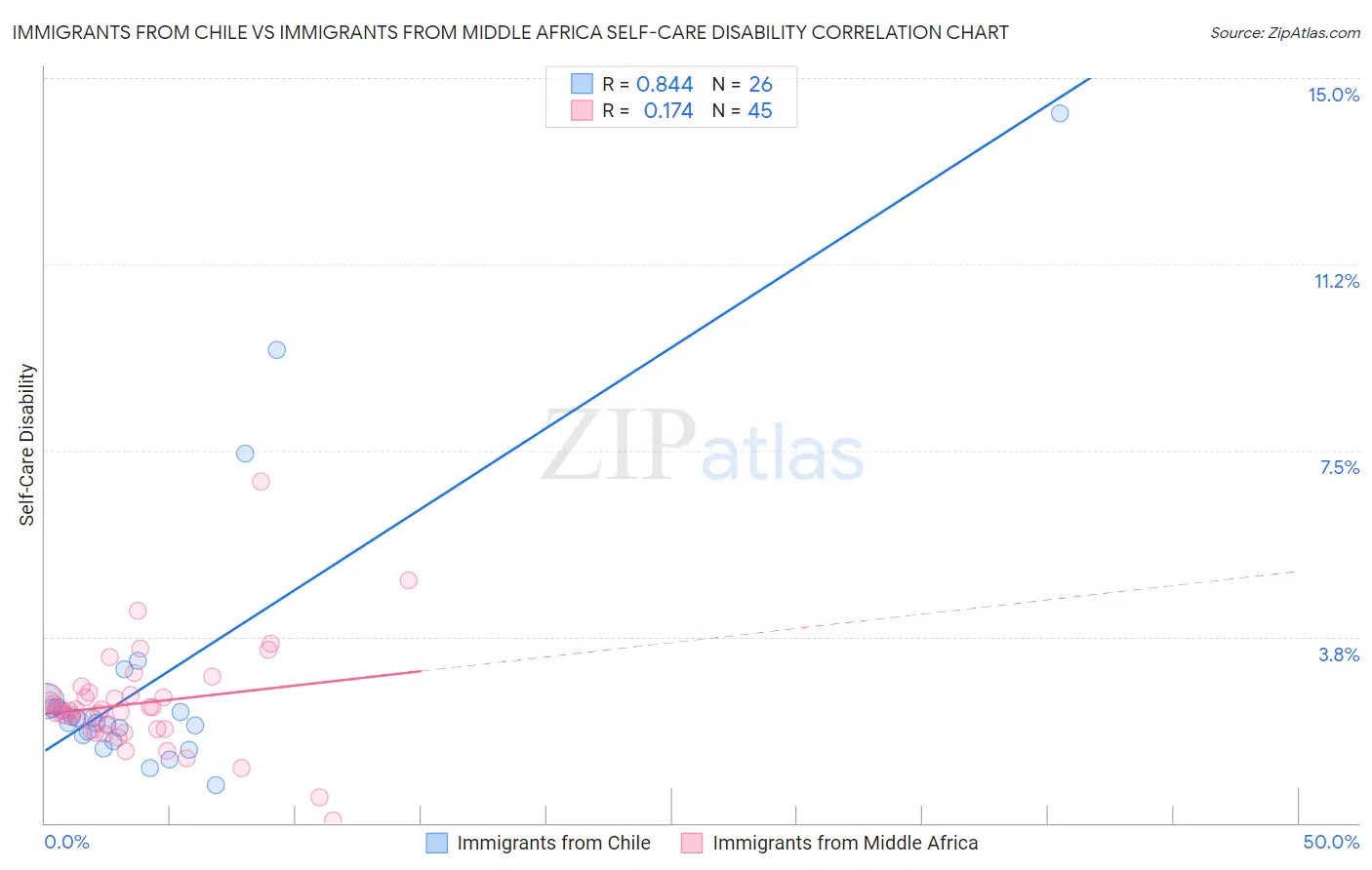 Immigrants from Chile vs Immigrants from Middle Africa Self-Care Disability