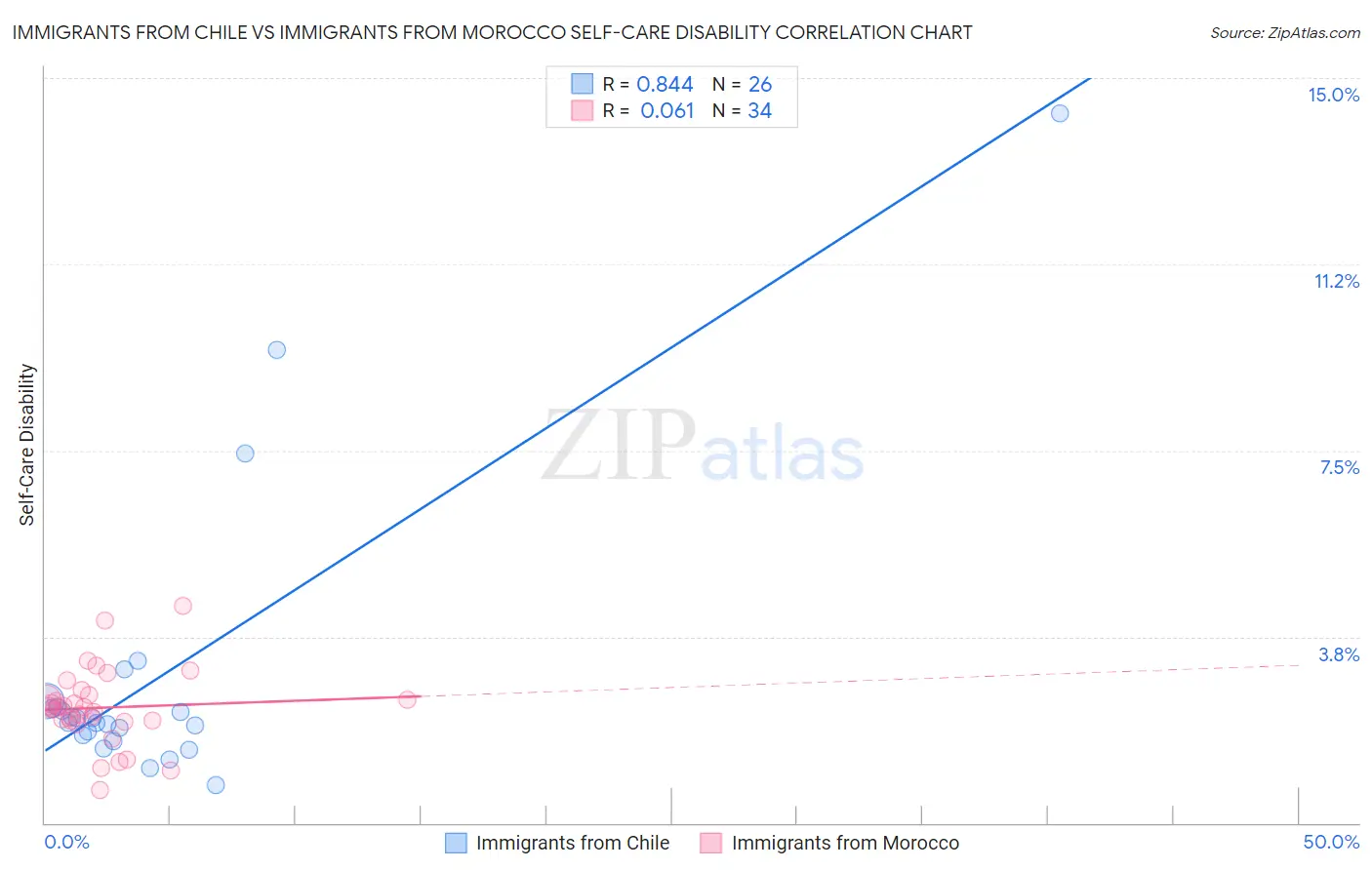 Immigrants from Chile vs Immigrants from Morocco Self-Care Disability