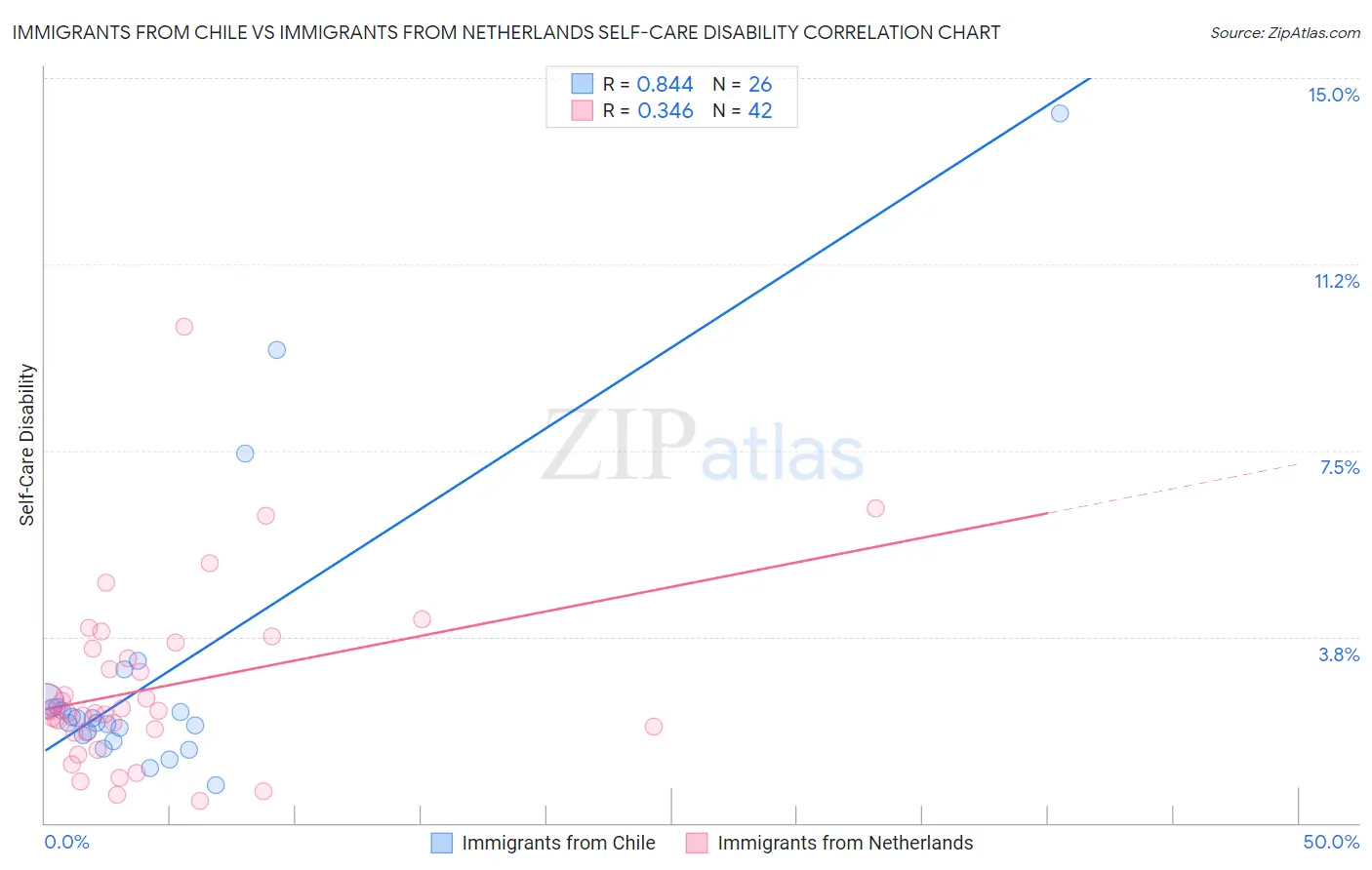 Immigrants from Chile vs Immigrants from Netherlands Self-Care Disability