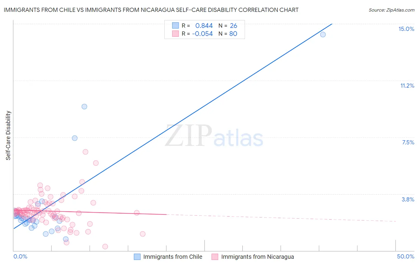 Immigrants from Chile vs Immigrants from Nicaragua Self-Care Disability