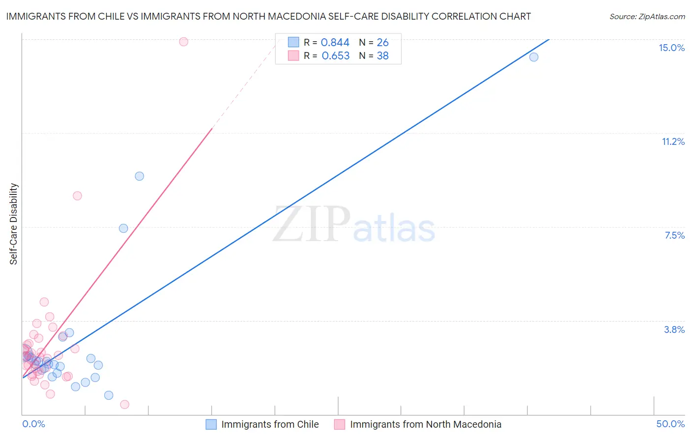 Immigrants from Chile vs Immigrants from North Macedonia Self-Care Disability