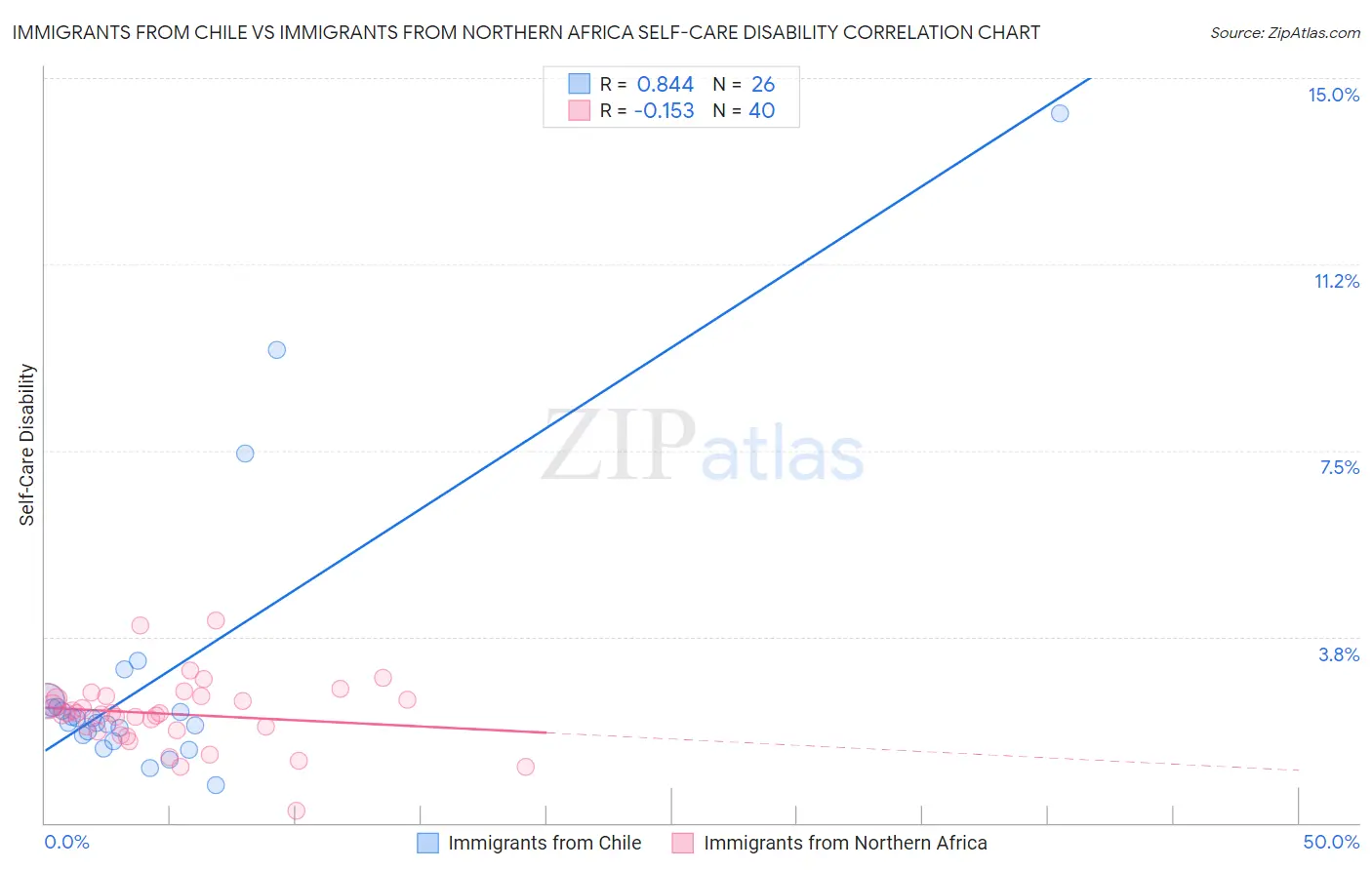 Immigrants from Chile vs Immigrants from Northern Africa Self-Care Disability