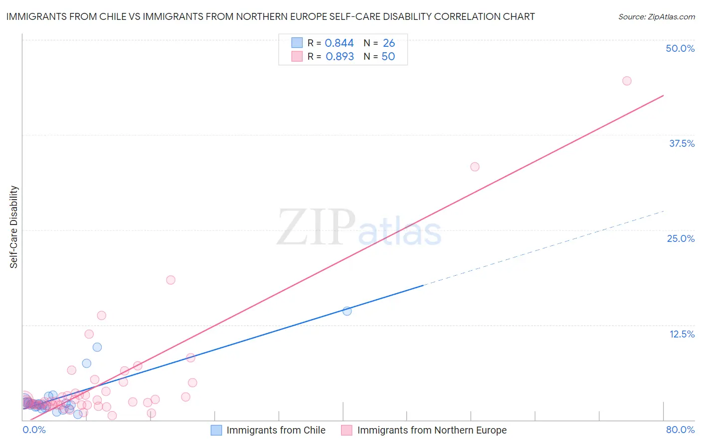 Immigrants from Chile vs Immigrants from Northern Europe Self-Care Disability