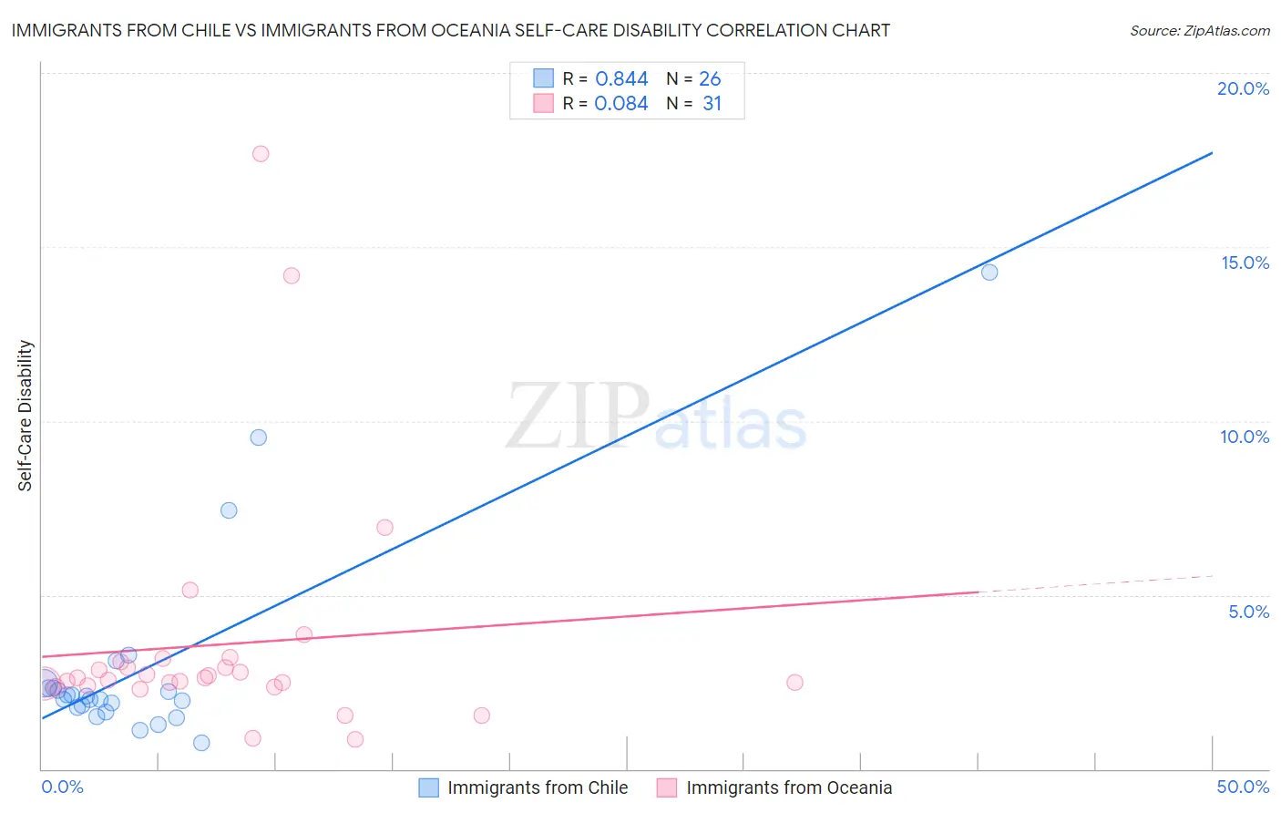 Immigrants from Chile vs Immigrants from Oceania Self-Care Disability