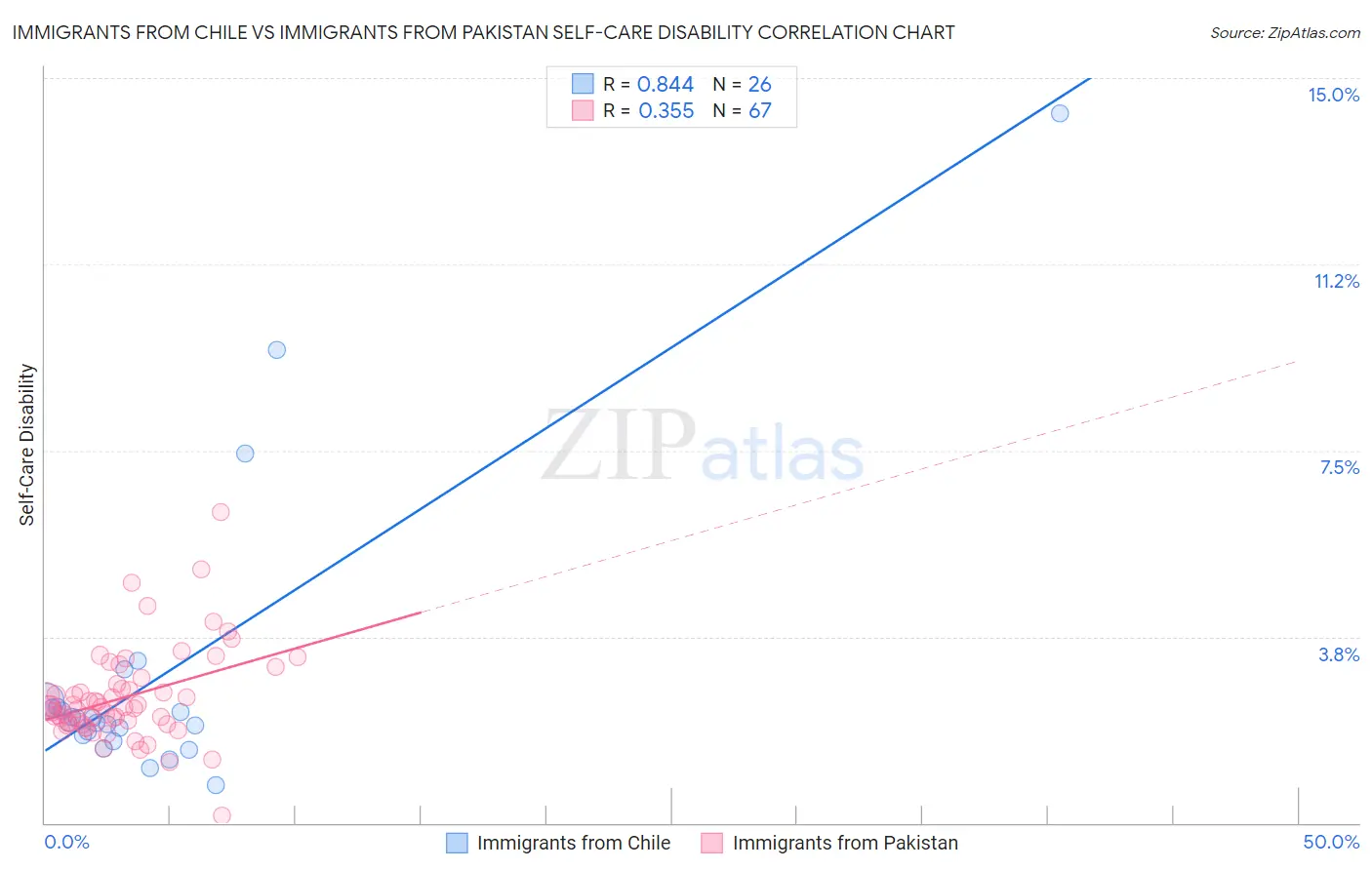 Immigrants from Chile vs Immigrants from Pakistan Self-Care Disability