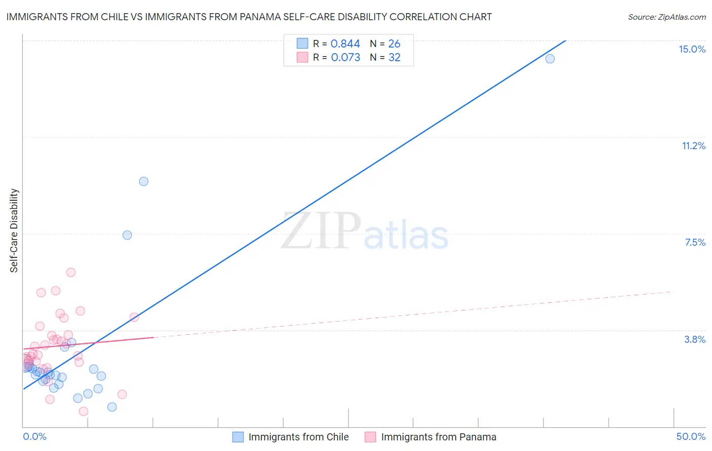 Immigrants from Chile vs Immigrants from Panama Self-Care Disability