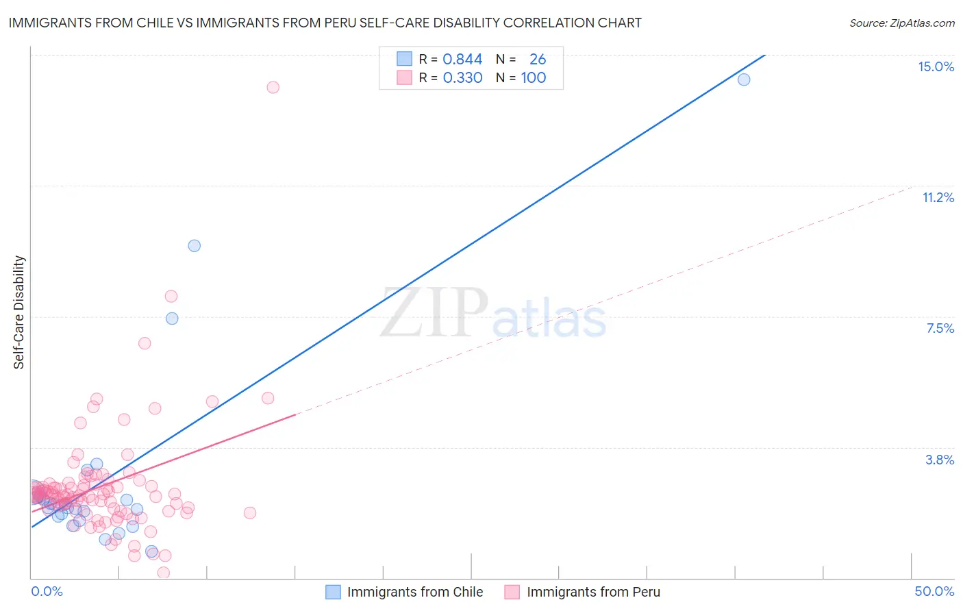 Immigrants from Chile vs Immigrants from Peru Self-Care Disability