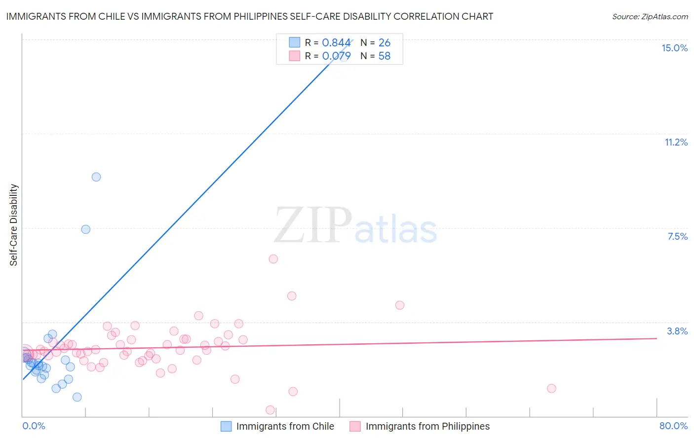 Immigrants from Chile vs Immigrants from Philippines Self-Care Disability