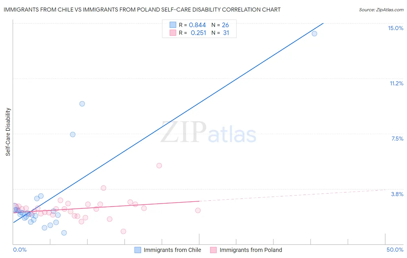 Immigrants from Chile vs Immigrants from Poland Self-Care Disability