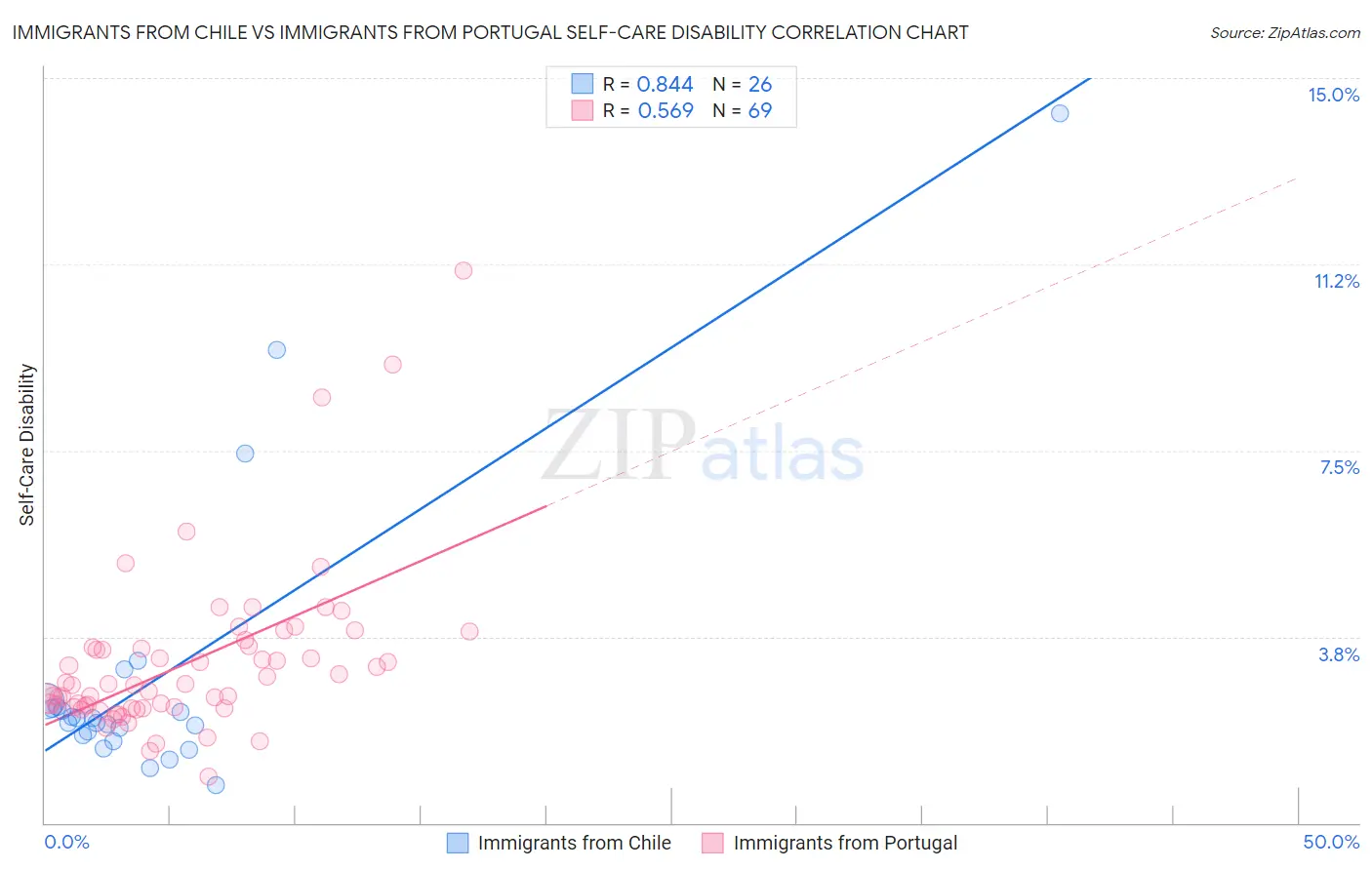 Immigrants from Chile vs Immigrants from Portugal Self-Care Disability