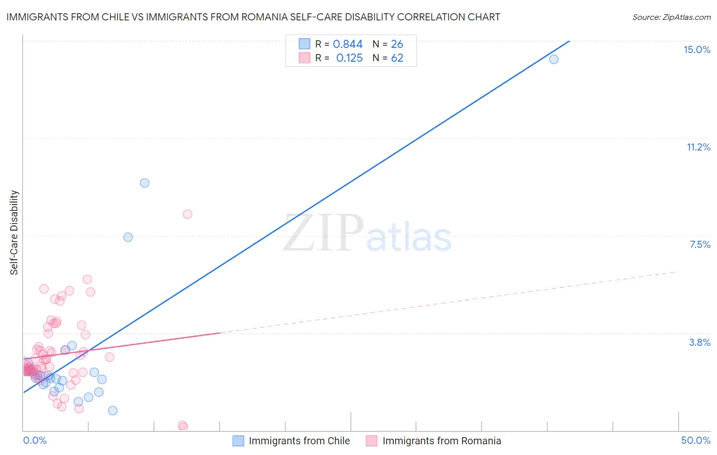Immigrants from Chile vs Immigrants from Romania Self-Care Disability