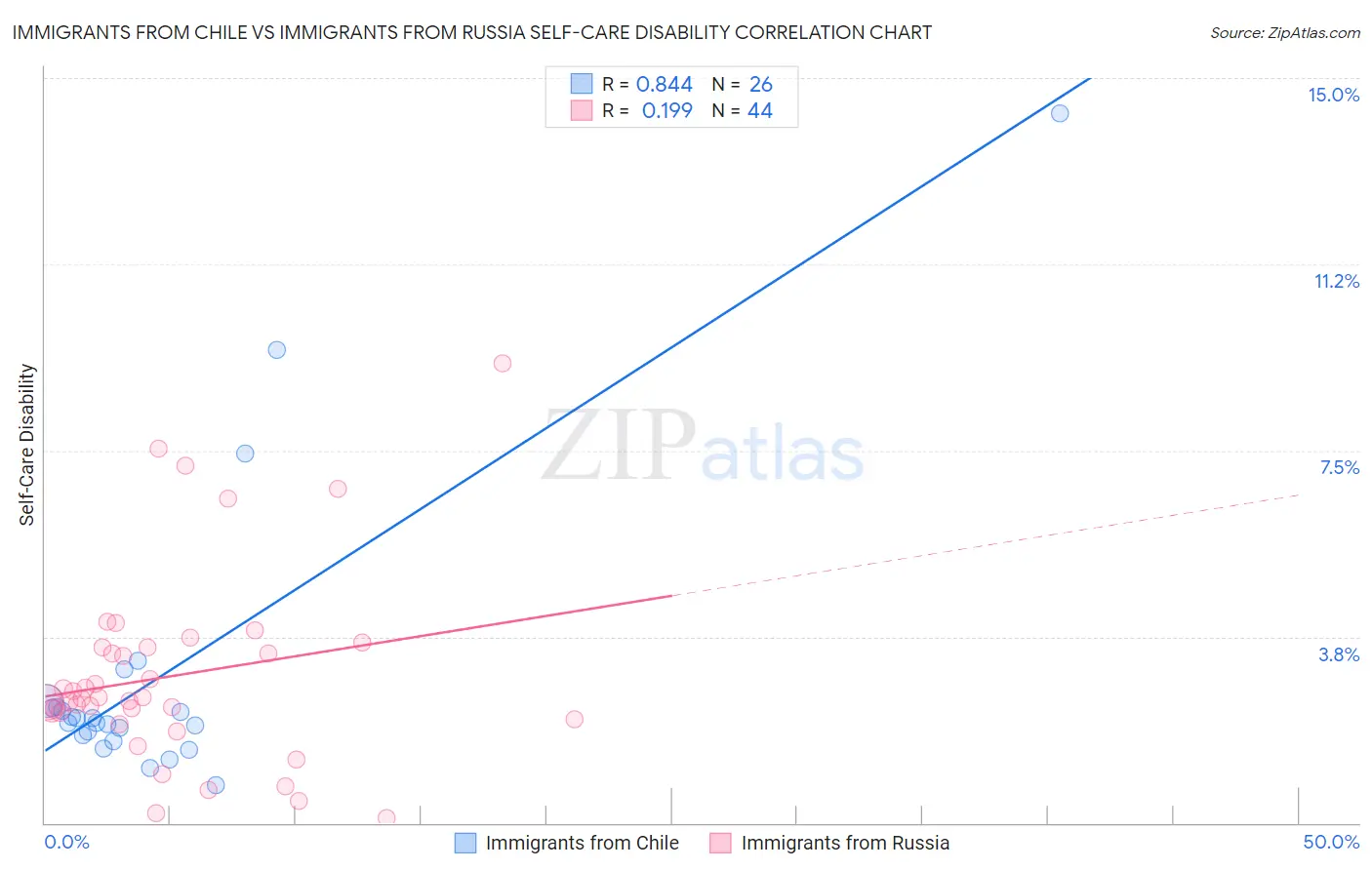 Immigrants from Chile vs Immigrants from Russia Self-Care Disability