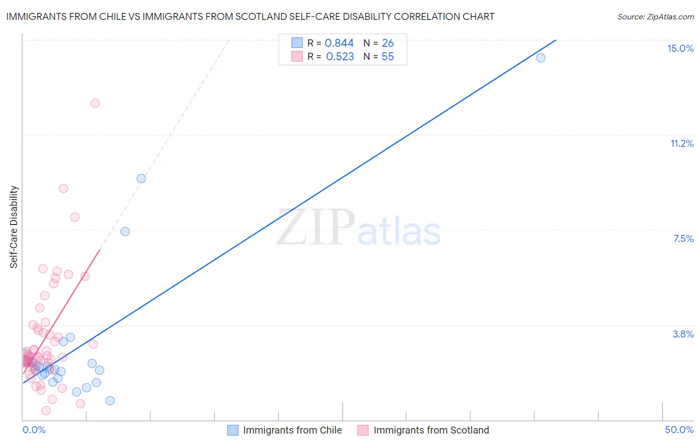 Immigrants from Chile vs Immigrants from Scotland Self-Care Disability