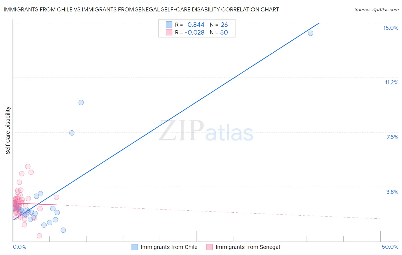 Immigrants from Chile vs Immigrants from Senegal Self-Care Disability