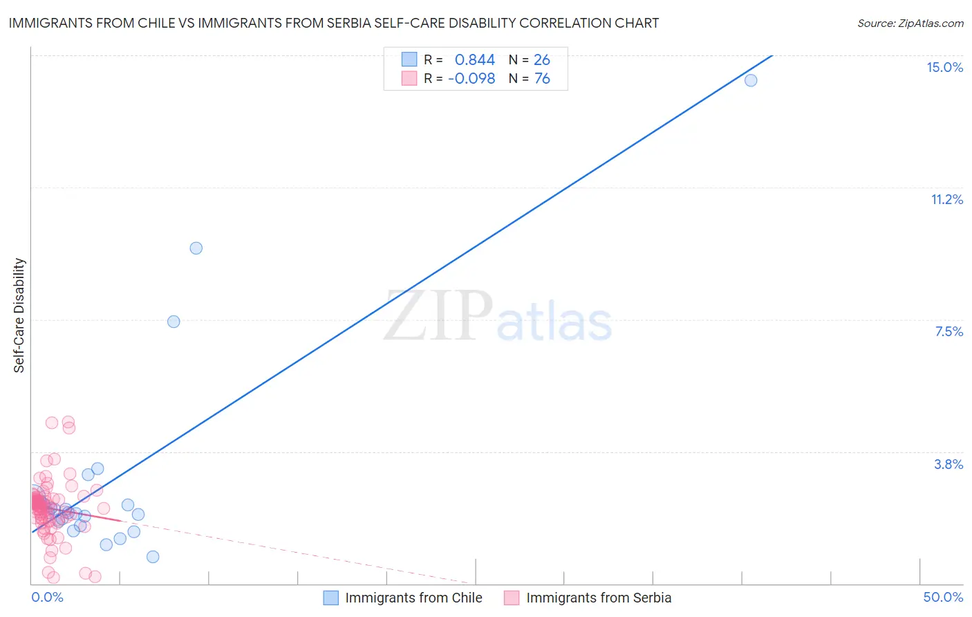 Immigrants from Chile vs Immigrants from Serbia Self-Care Disability