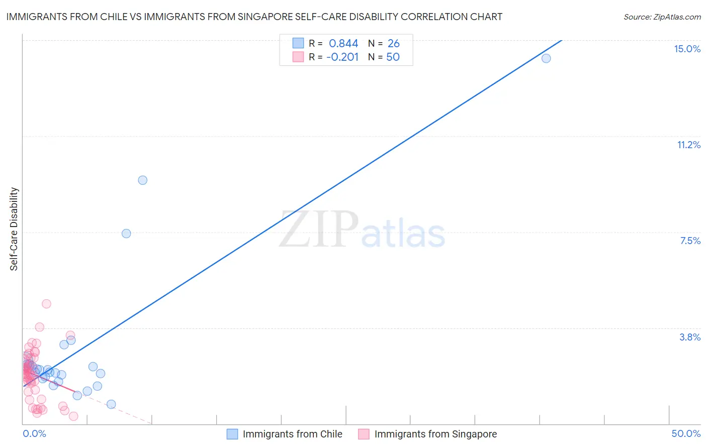 Immigrants from Chile vs Immigrants from Singapore Self-Care Disability