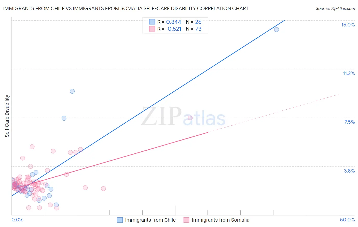 Immigrants from Chile vs Immigrants from Somalia Self-Care Disability