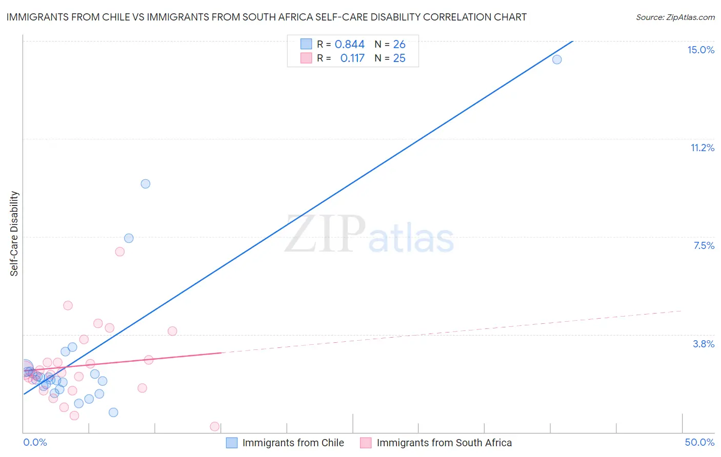Immigrants from Chile vs Immigrants from South Africa Self-Care Disability