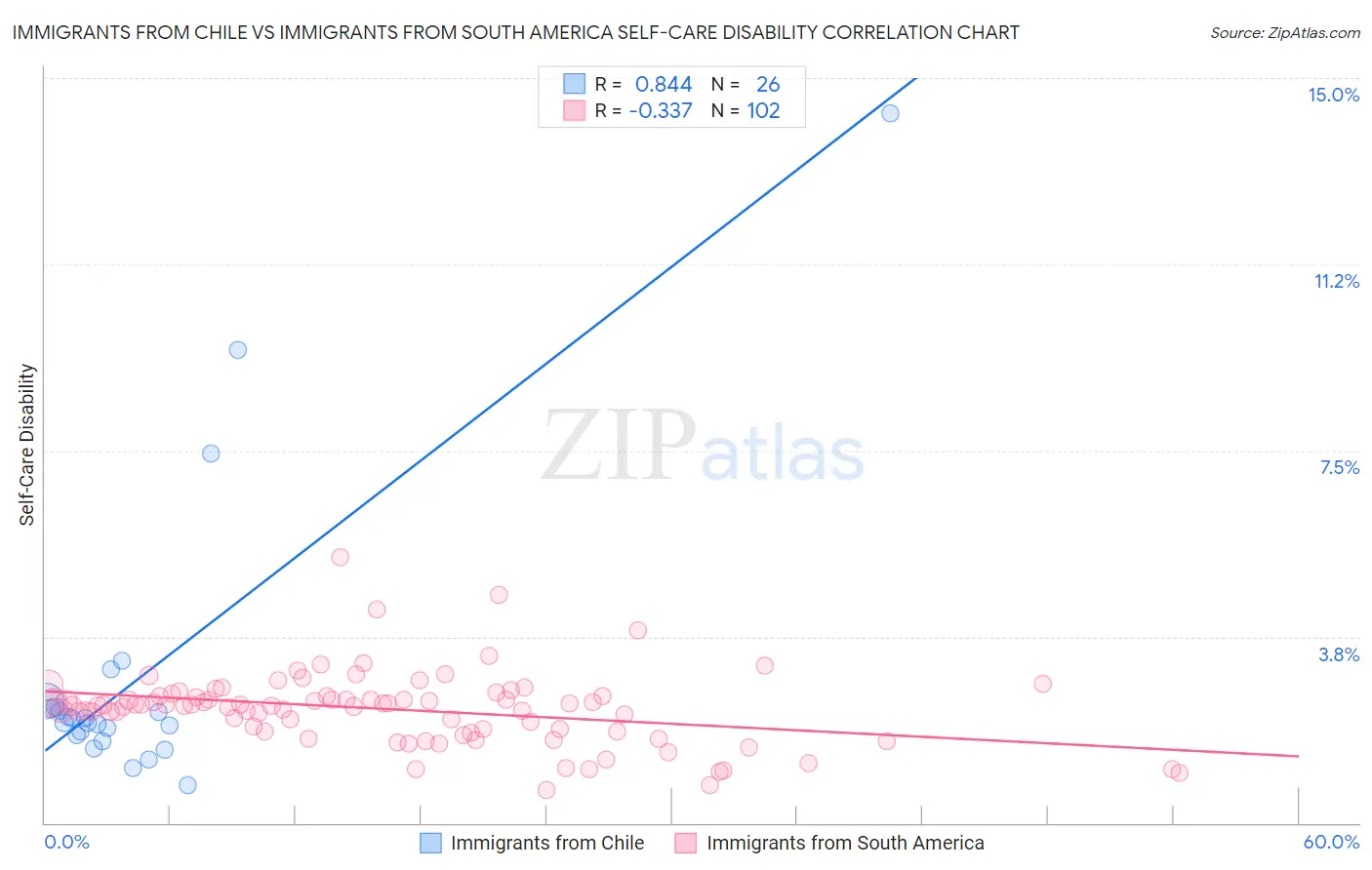 Immigrants from Chile vs Immigrants from South America Self-Care Disability