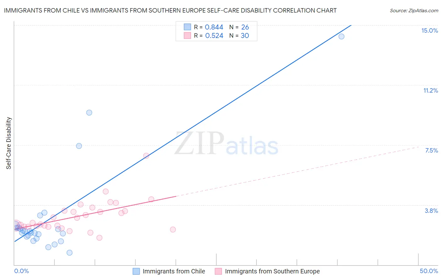 Immigrants from Chile vs Immigrants from Southern Europe Self-Care Disability