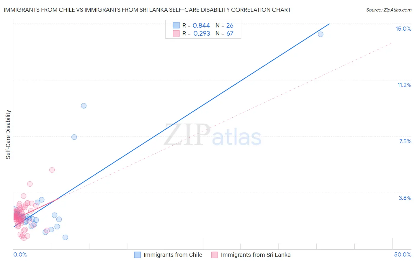 Immigrants from Chile vs Immigrants from Sri Lanka Self-Care Disability