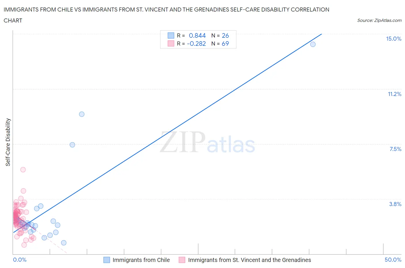 Immigrants from Chile vs Immigrants from St. Vincent and the Grenadines Self-Care Disability