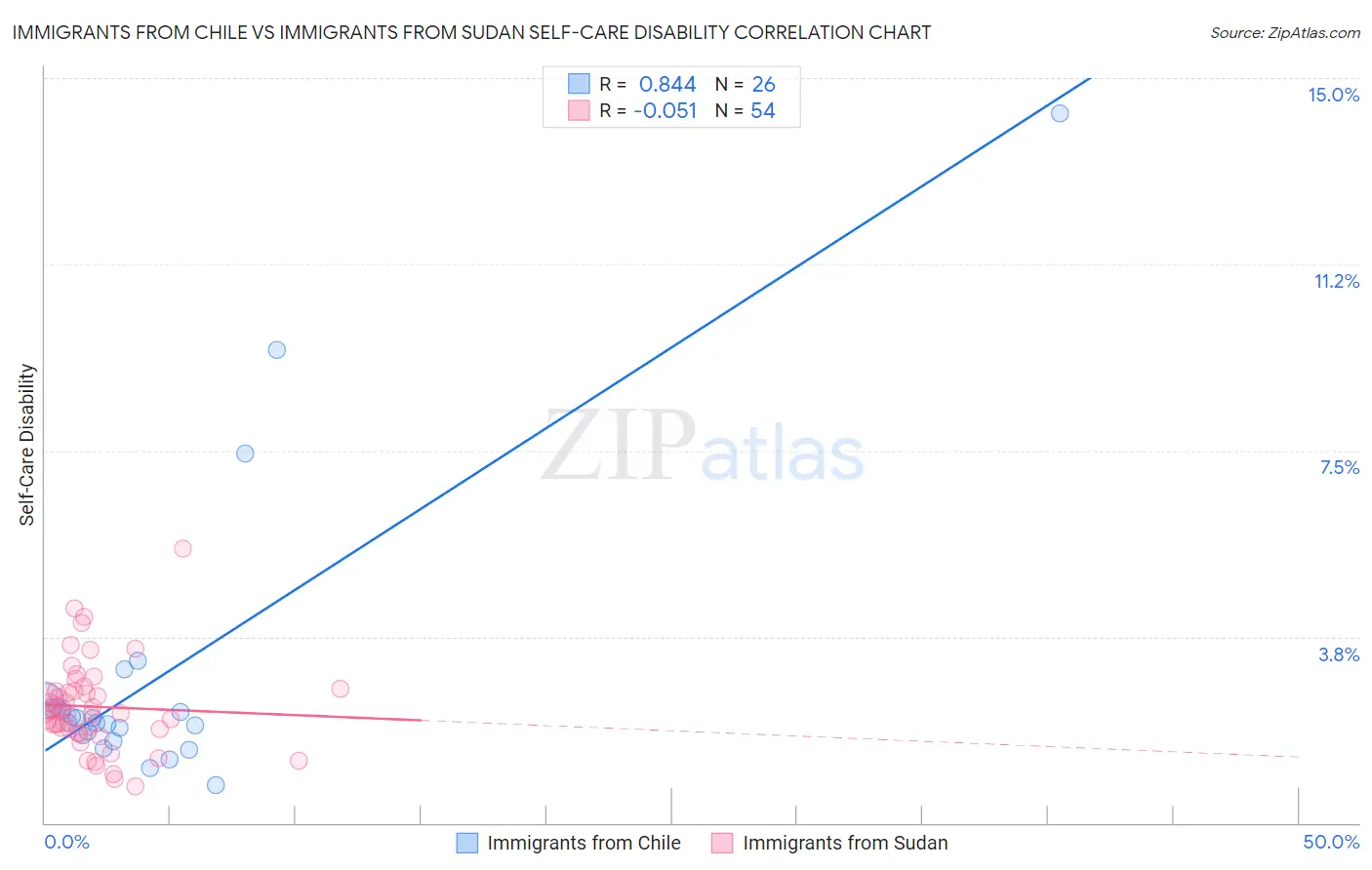 Immigrants from Chile vs Immigrants from Sudan Self-Care Disability
