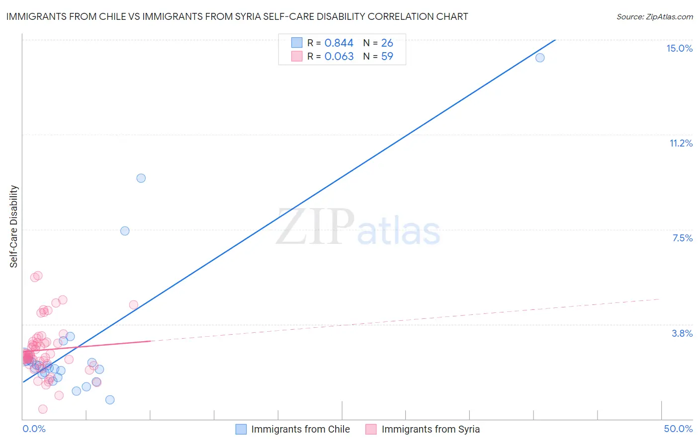 Immigrants from Chile vs Immigrants from Syria Self-Care Disability