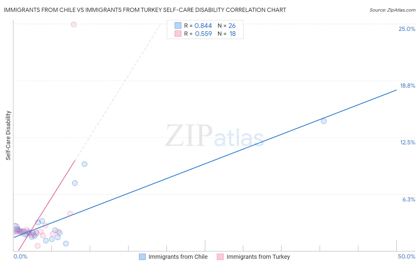Immigrants from Chile vs Immigrants from Turkey Self-Care Disability
