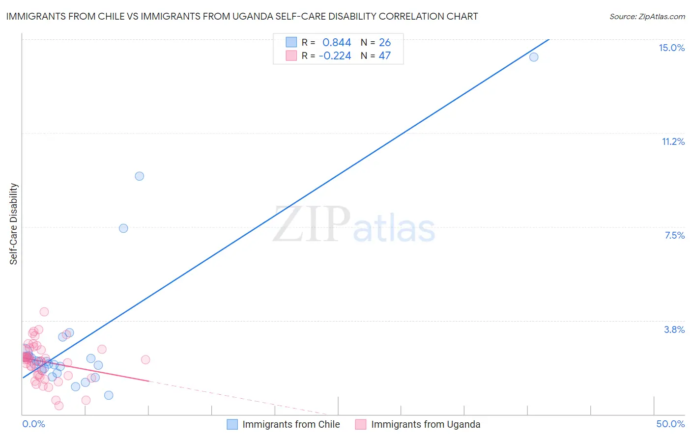 Immigrants from Chile vs Immigrants from Uganda Self-Care Disability