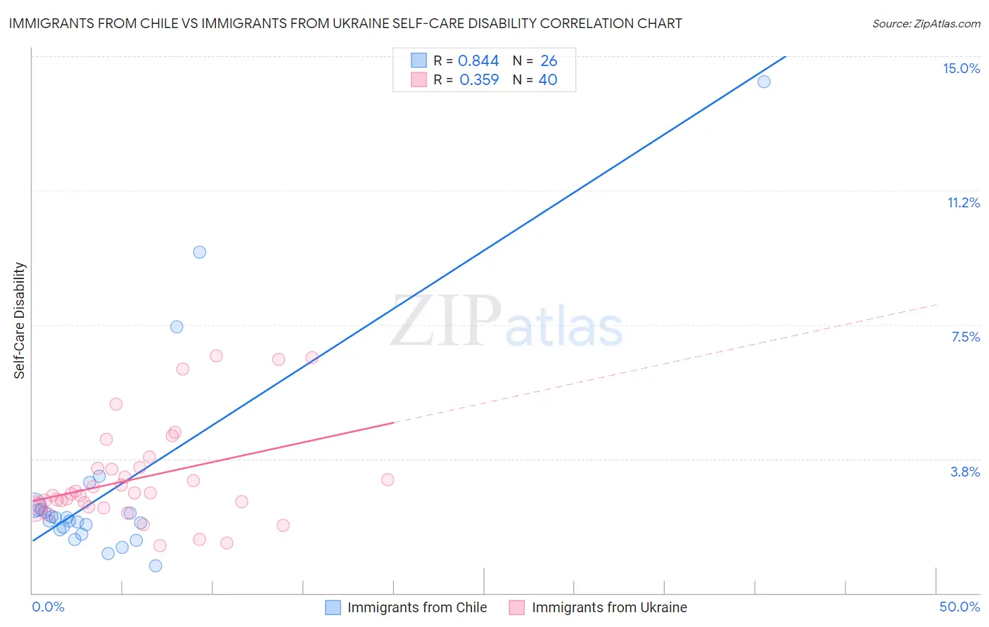 Immigrants from Chile vs Immigrants from Ukraine Self-Care Disability