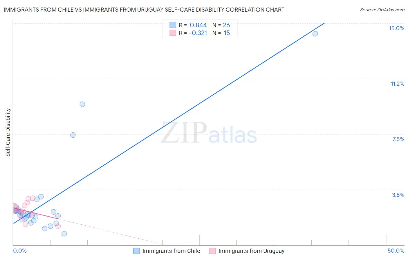 Immigrants from Chile vs Immigrants from Uruguay Self-Care Disability