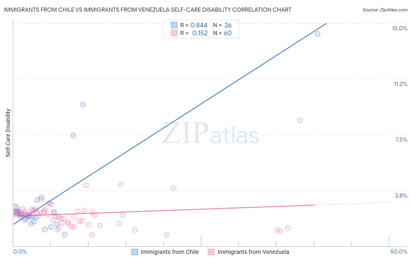 Immigrants from Chile vs Immigrants from Venezuela Self-Care Disability