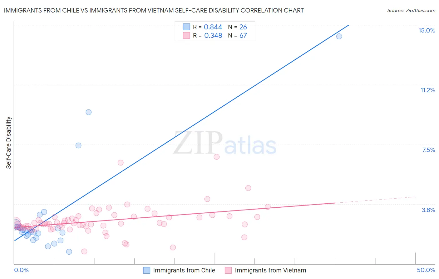 Immigrants from Chile vs Immigrants from Vietnam Self-Care Disability